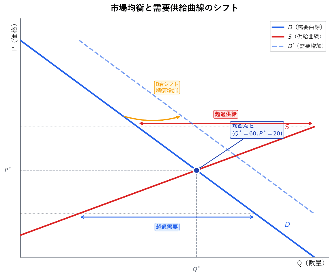 需要曲線Dと供給曲線Sの交点で均衡点Eを示し、超過需要・超過供給の区間とD曲線の右シフトを図示