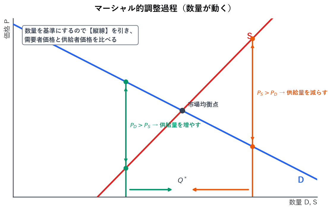 数量を基準にするため縦線を引き、需要曲線との交点から需要者価格を、供給曲線との交点から供給者価格を読みます。需要者価格が供給者価格を上回れば供給量を増やし、下回れば減らして、いずれも均衡取引量へ近づいていきます。
