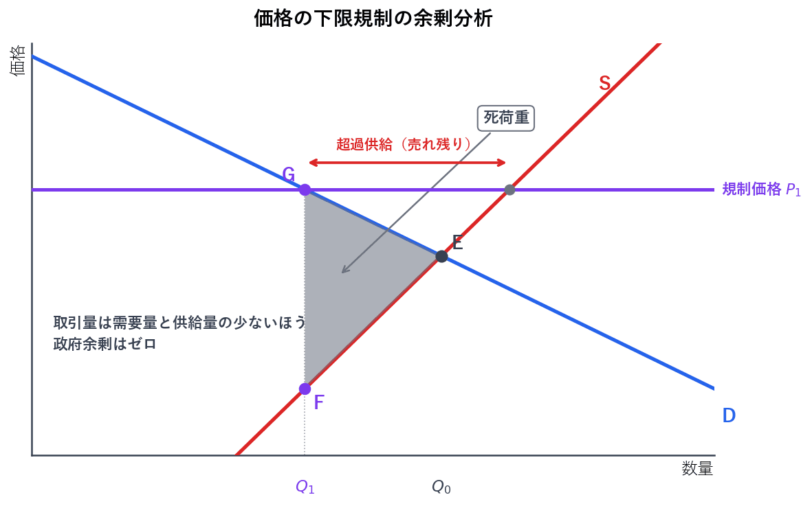 均衡価格より高い水準で価格の下限を定めると、需要量が減り売れ残りが生じます。取引量は需要量と供給量の小さいほうになるため、取引が減った分だけ社会的総余剰が失われます。政府に税収も支出も生じないため、政府余剰はゼロです。