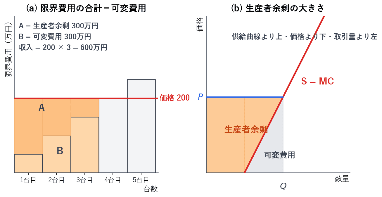 左の棒グラフは、限界費用を積み上げたものが可変費用になることを示しています。価格を下回る部分の合計が生産者余剰です。右の図では、供給曲線より上・価格より下・取引量より左の面積が生産者余剰にあたります。