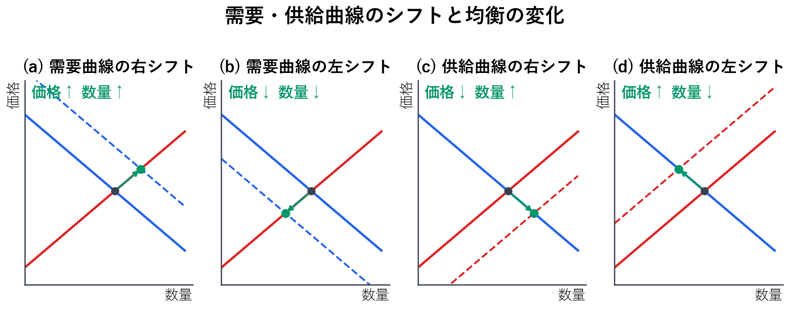 需要曲線が右へ動くと均衡価格も均衡取引量も増え、左へ動くと両方とも減ります。供給曲線が右へ動くと均衡価格は下がり均衡取引量は増え、左へ動くと価格は上がり数量は減ります。需要のシフトでは価格と数量が同じ向きに、供給のシフトでは逆向きに動きます。