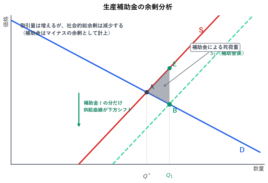 補助金は供給曲線を補助金額のぶんだけ下へ動かし、取引量を増やします。しかし増えた部分では、生産にかかる費用が消費者の評価を上回っているため、その差にあたる三角形が死荷重になります。補助金の支出はマイナスの余剰として計上します。