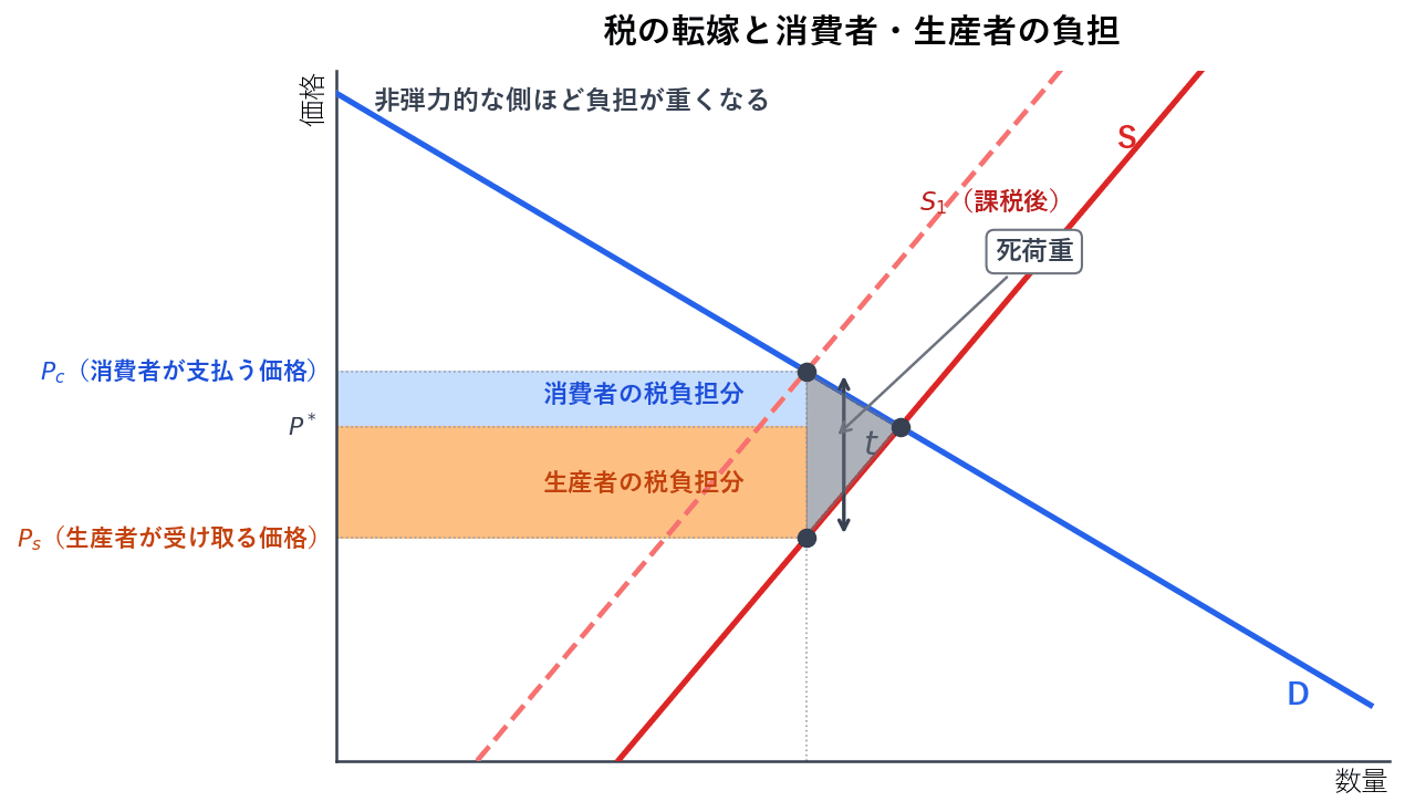 従量税により供給曲線が上へ動くと、消費者が支払う価格は上がり、生産者が受け取る価格は下がります。税収を表す長方形が課税前の均衡価格の高さで上下に分かれ、上側が消費者の負担、下側が生産者の負担です。価格の変化に対して数量を動かしにくい側ほど、負担が重くなります。