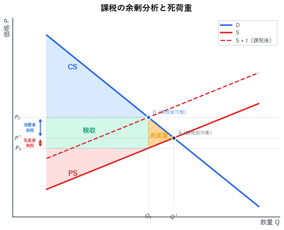 従量税により供給曲線が上方シフトし、消費者余剰・生産者余剰が縮小、税収が長方形、死荷重が三角形として図示。消費者負担と生産者負担も表示