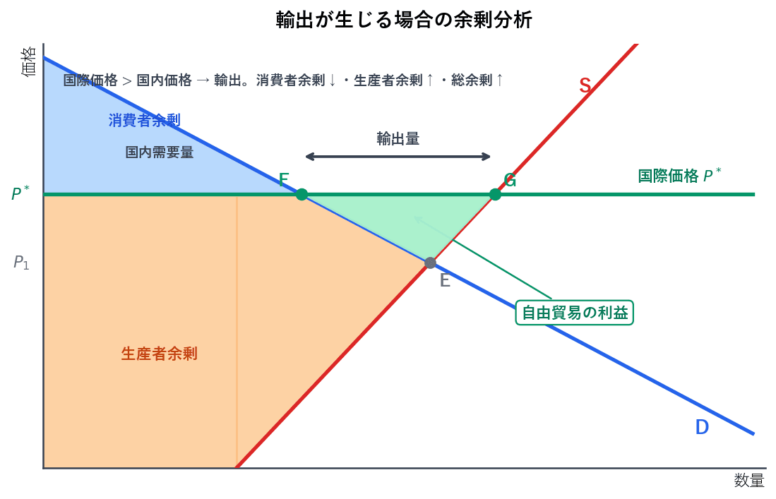 国際価格が国内価格を上回ると輸出が生じ、国内価格も国際価格まで上がります。消費者余剰は減りますが生産者余剰はそれ以上に増え、社会的総余剰は増加します。その増加分が自由貿易の利益にあたります。
