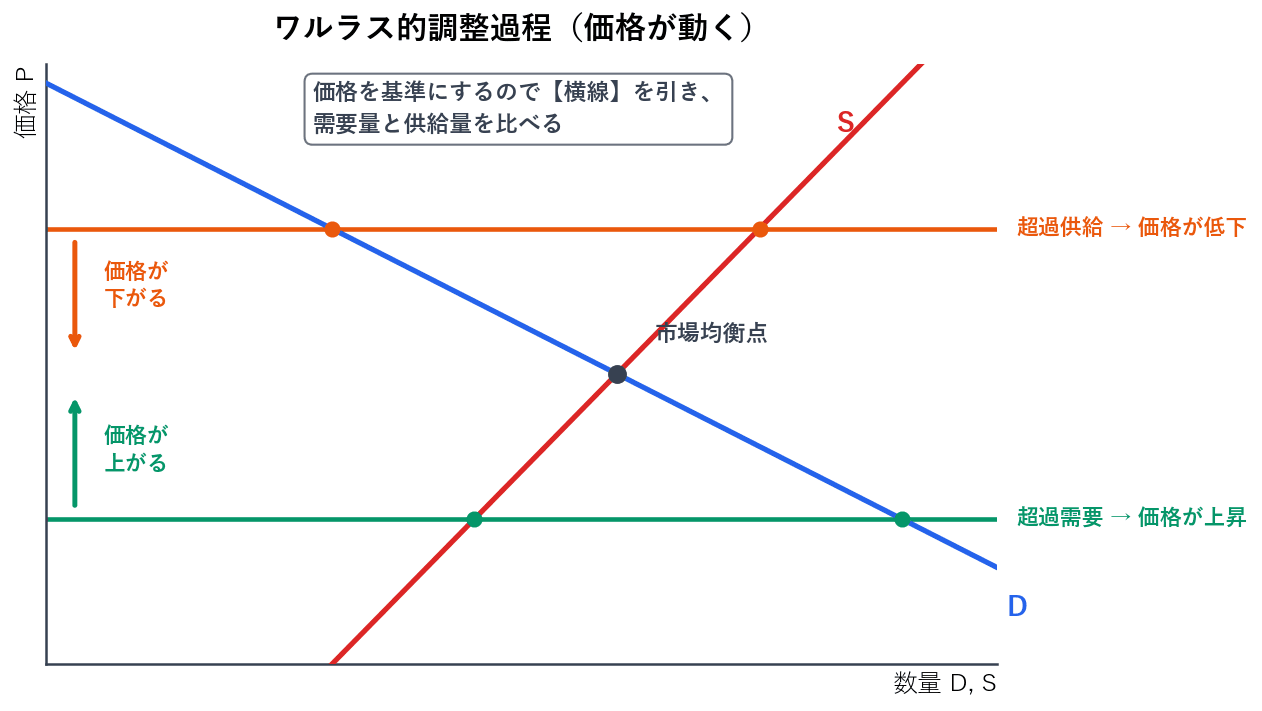価格を基準にするため横線を引き、需要曲線との交点から需要量を、供給曲線との交点から供給量を読みます。超過供給なら価格が下がり、超過需要なら価格が上がって、いずれも均衡価格へ近づいていきます。