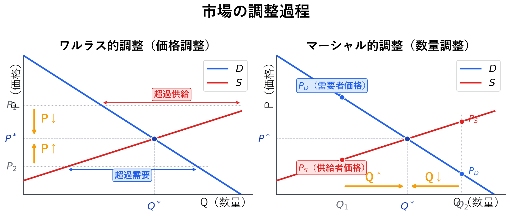 左パネルでワルラス的調整(価格調整)の超過供給→値下げ・超過需要→値上げを図示、右パネルでマーシャル的調整(数量調整)の需要者価格・供給者価格の比較による数量変化を図示