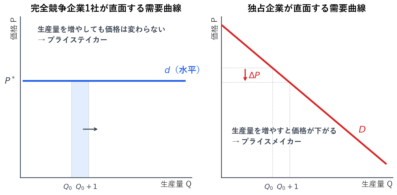 左は完全競争企業が直面する需要曲線で、水平になるため生産量を増やしても価格は変わりません。右は独占企業が直面する需要曲線で、右下がりになるため生産量を増やすと価格が下がります。この違いが、価格を受け入れる立場と価格を決める立場の違いにあたります。