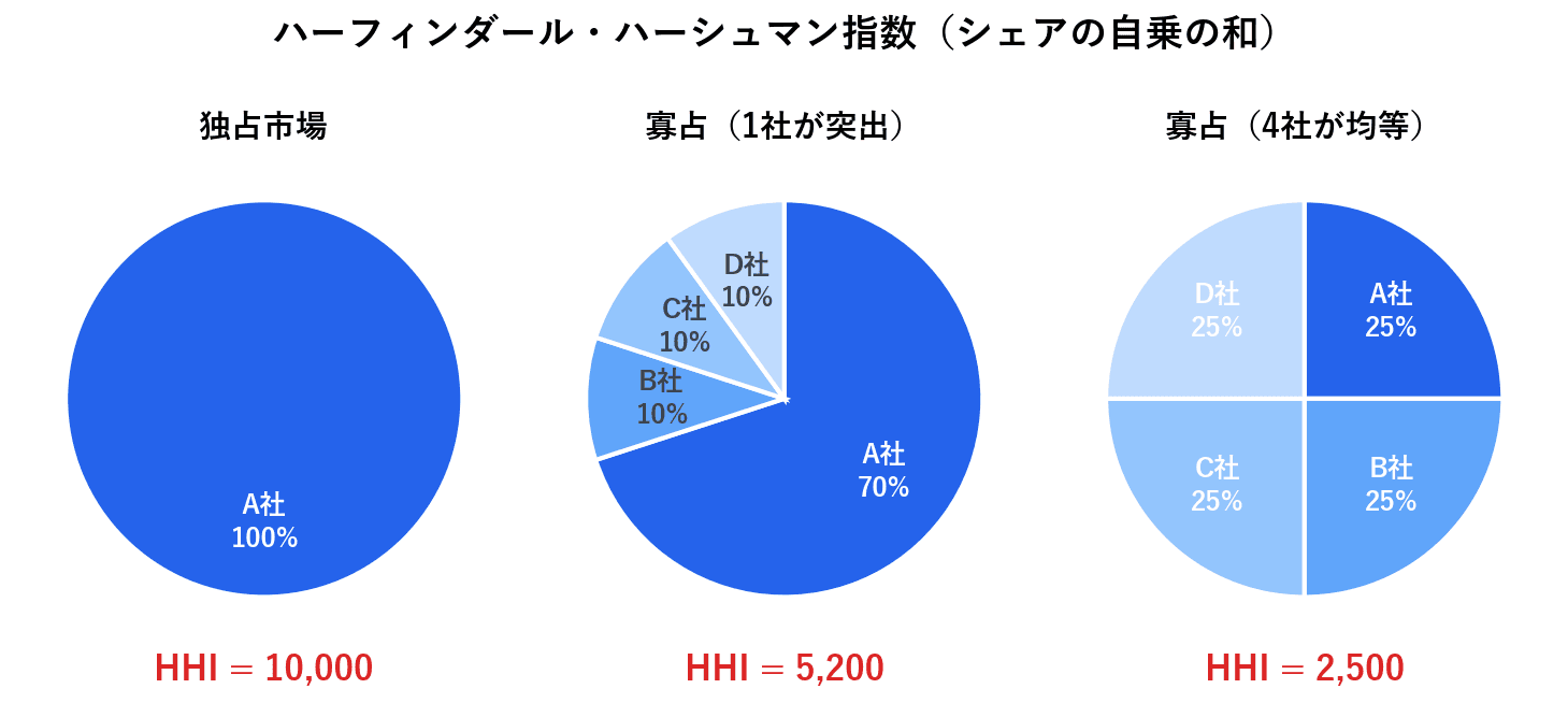 市場に参入しているすべての企業のシェアを自乗して足し合わせた値が、市場集中度を表します。1社が独占していれば最大の10,000になり、同じ社数でもシェアの偏りが大きいほど値は大きくなります。4社が均等にシェアを分け合う場合は2,500です。