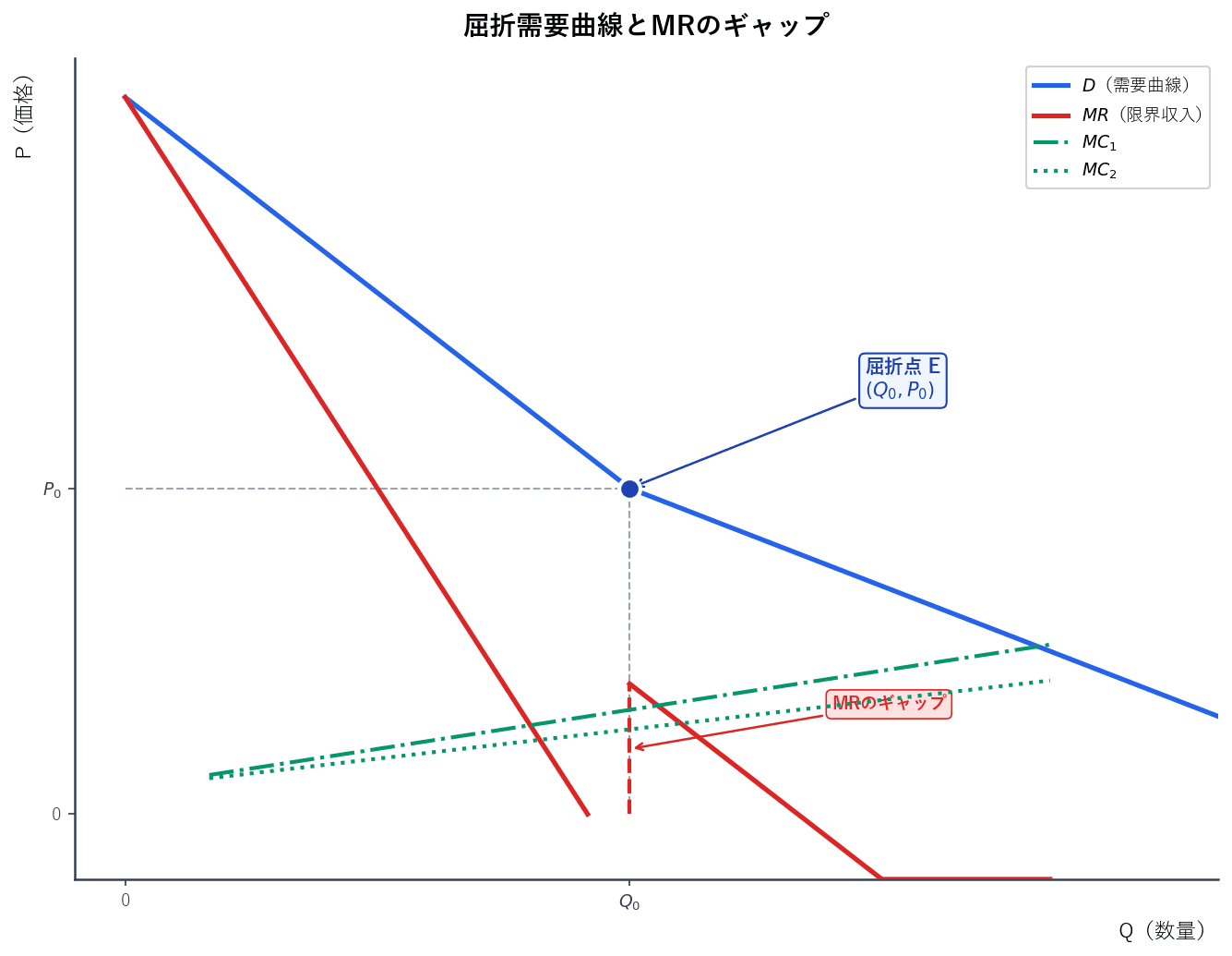寡占市場の屈折需要曲線と不連続なMR曲線を描き、MCが変化しても価格が変わらない価格硬直性を示した図