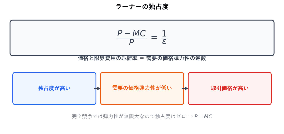 価格と限界費用の乖離を価格で割った値が、需要の価格弾力性の逆数に等しくなるという関係です。独占度が高いほど需要の価格弾力性は低く、取引価格は高くなります。完全競争では弾力性が無限大になるため独占度はゼロとなり、価格と限界費用が一致します。