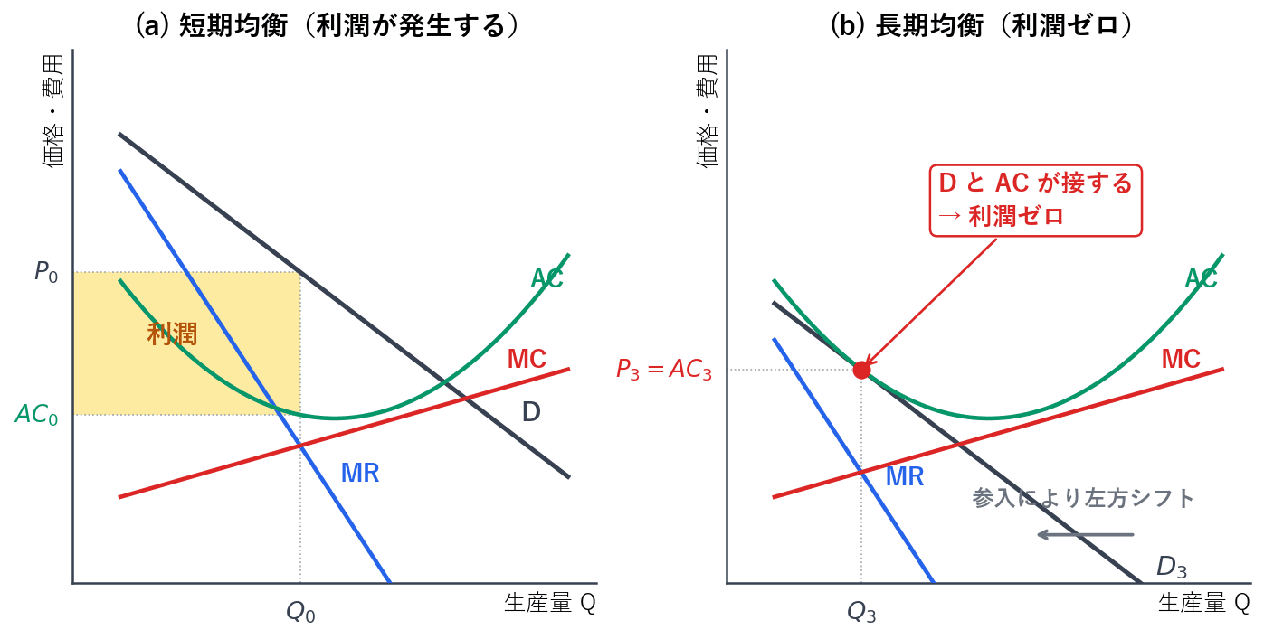 左は短期均衡で、限界収入と限界費用が等しくなる生産量が選ばれ、価格が平均費用を上回るため利潤が発生します。右は長期均衡で、参入によって需要曲線が左へ動き、需要曲線と平均費用曲線が接して利潤がゼロになった状態です。
