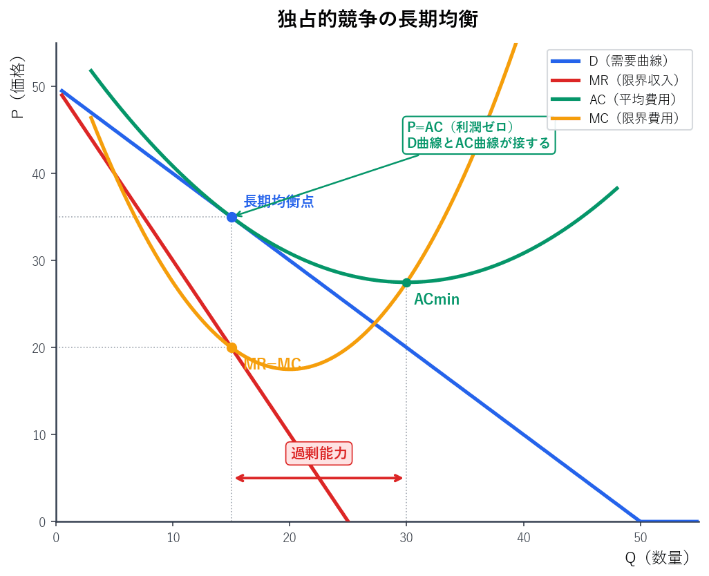 独占的競争市場の長期均衡でD曲線とAC曲線が接し、MR=MCかつP=ACとなる点を示した図