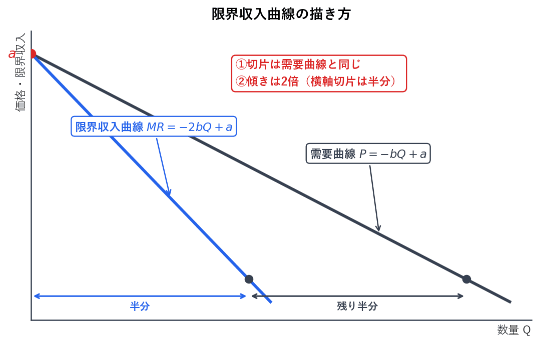限界収入曲線は、需要曲線と縦軸の切片が同じで、傾きが2倍の直線になります。そのため横軸と交わる点は、需要曲線が横軸と交わる点のちょうど半分の位置に来ます。この2つの性質を使えば、需要曲線から限界収入曲線をすぐに描けます。