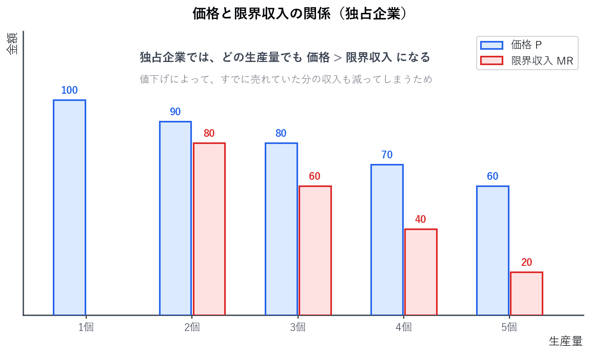 生産量ごとの価格と限界収入を並べた棒グラフです。独占企業ではどの生産量でも限界収入が価格を下回ります。1単位多く売るために値下げすると、すでに売れていた分の収入も減ってしまうためです。