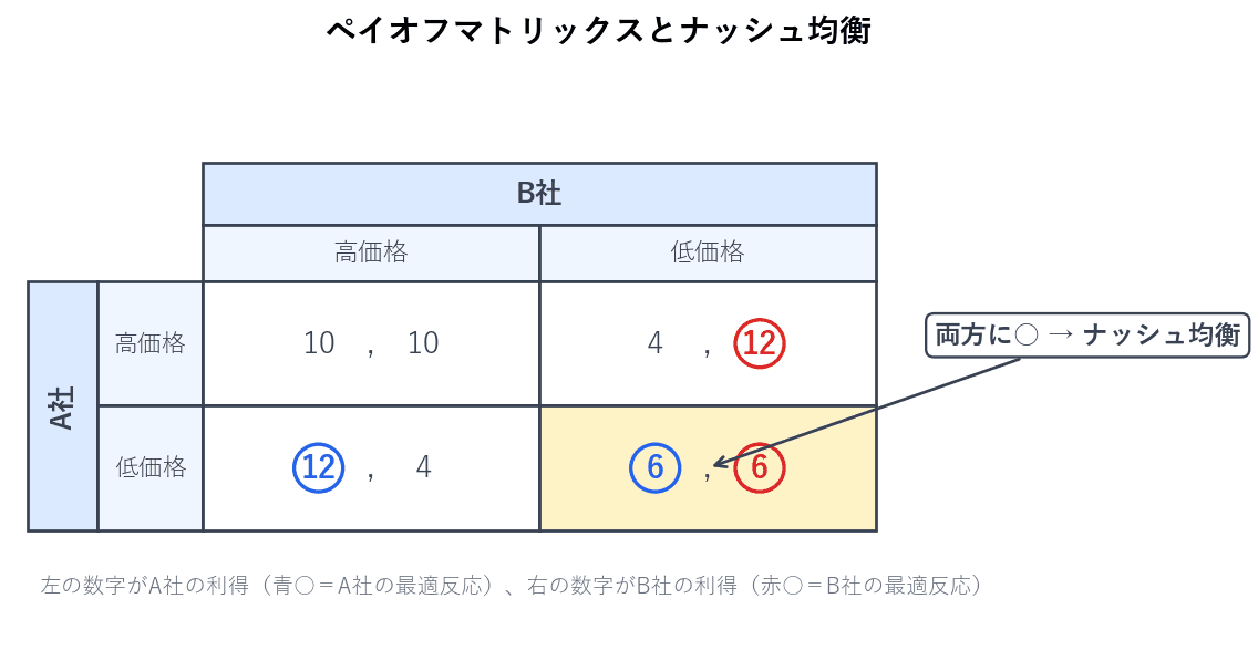各マスの左の数字が行のプレイヤーの利得、右の数字が列のプレイヤーの利得です。相手の戦略ごとに自分の利得が大きいほうへ印を付けていき、両方の数字に印が付いたマスがナッシュ均衡にあたります。