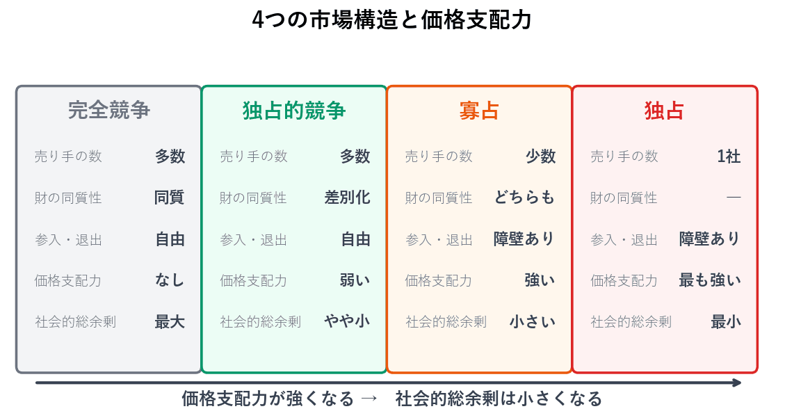 完全競争、独占的競争、寡占、独占の4つを、売り手の数、財の同質性、参入退出の自由、価格支配力、社会的総余剰の5つの観点で並べた比較表です。右へ行くほど価格支配力が強くなり、そのぶん社会的総余剰は小さくなります。独占的競争は、売り手の数と参入退出の自由については完全競争と同じである点に注目してください。