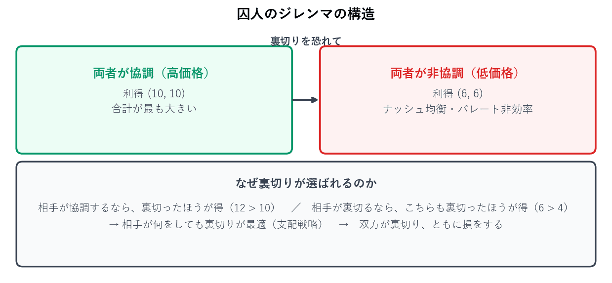 両者が協調すれば利得の合計が最も大きくなるにもかかわらず、相手の裏切りを恐れて双方が非協調的な行動をとり、より低い利得にとどまってしまう構造です。相手が何を選んでも裏切りが有利になるため、裏切りが支配戦略になります。