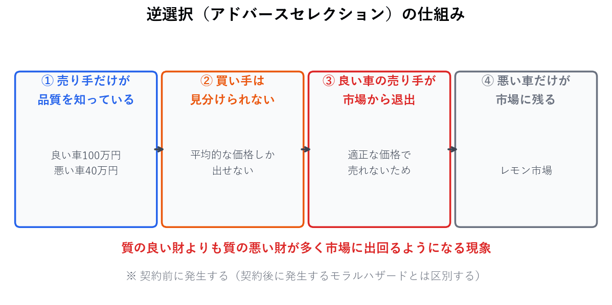 売り手だけが品質を知っていて買い手が見分けられないと、買い手は平均的な価格しか出せません。すると良い財の売り手は適正な価格で売れないため市場から退出し、質の悪い財だけが残ります。これが契約前に生じる逆選択です。
