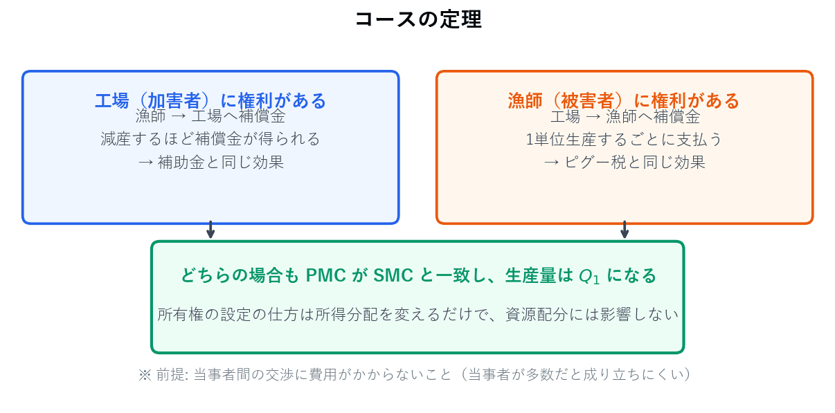 加害者に権利がある場合は被害者から補償金が支払われ、補助金と同じ効果が生じます。被害者に権利がある場合は加害者が補償金を支払い、ピグー税と同じ効果が生じます。どちらの場合も生産量は社会的に望ましい水準になり、権利をどちらに与えるかは所得分配を変えるだけで資源配分には影響しません。
