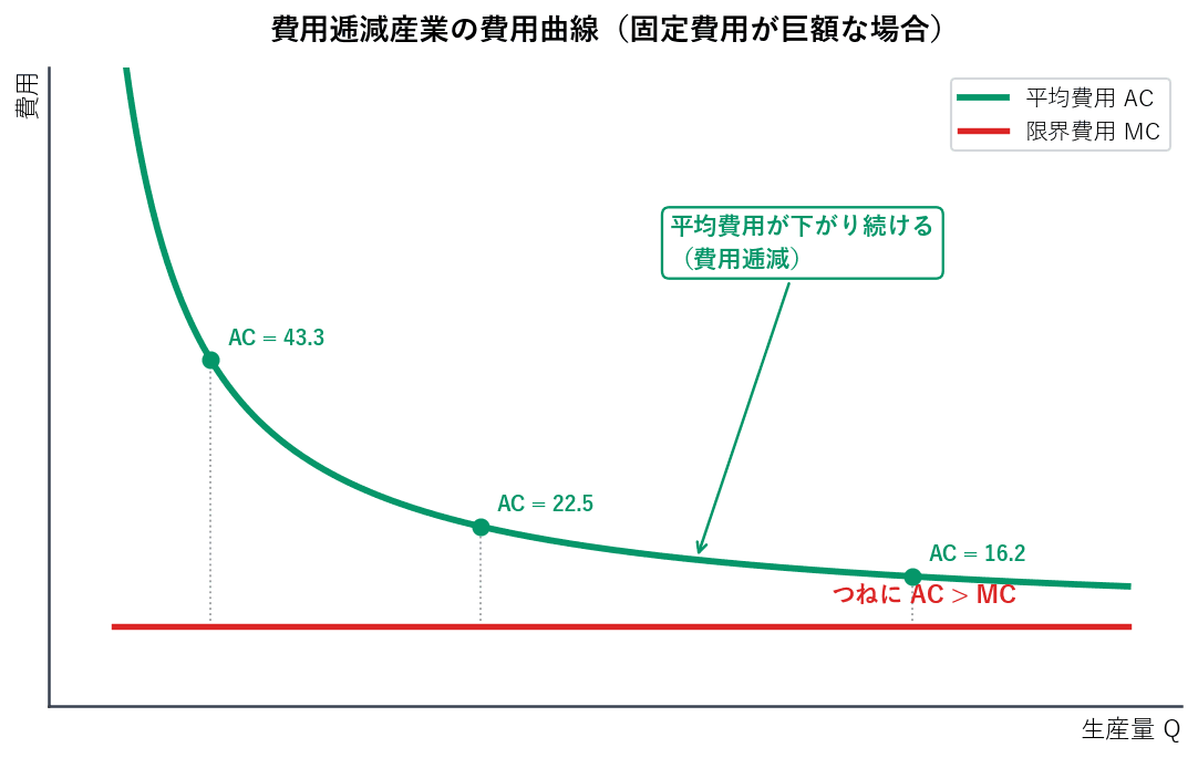 固定費用が巨額な産業では、生産量が増えるほど1単位あたりの固定費用の負担が軽くなるため、平均費用が下がり続けます。このとき平均費用はつねに限界費用を上回っており、この関係が価格規制の議論で決定的な意味をもちます。