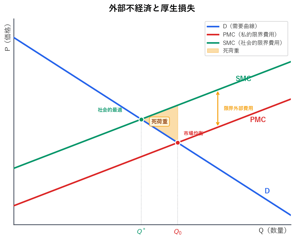 PMCとSMCの差が限界外部費用を表し、市場均衡と社会的最適の間に死荷重三角形が発生する図