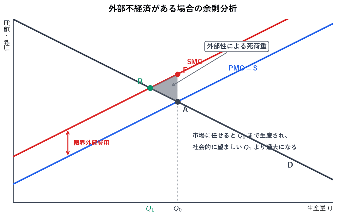 生産者が負担する私的限界費用に限界外部費用を加えたものが社会的限界費用です。市場に任せると需要曲線と私的限界費用の交点まで生産されますが、社会的に望ましいのは需要曲線と社会的限界費用の交点です。その差の区間で社会的限界費用が需要曲線を上回る三角形が、外部性による死荷重にあたります。