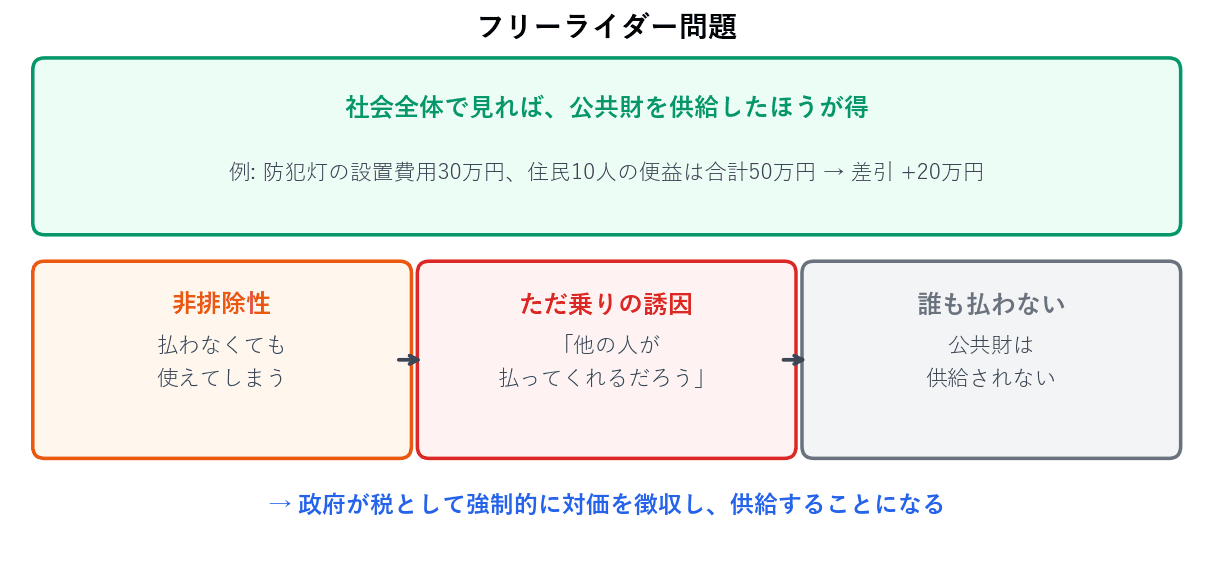 対価を払わない人も利用できてしまうため、人々は他の人にただ乗りしようとします。全員がそう考えると誰も対価を払わず、社会全体では供給したほうが得であるにもかかわらず公共財が供給されません。そのため政府が税として対価を徴収し、供給することになります。