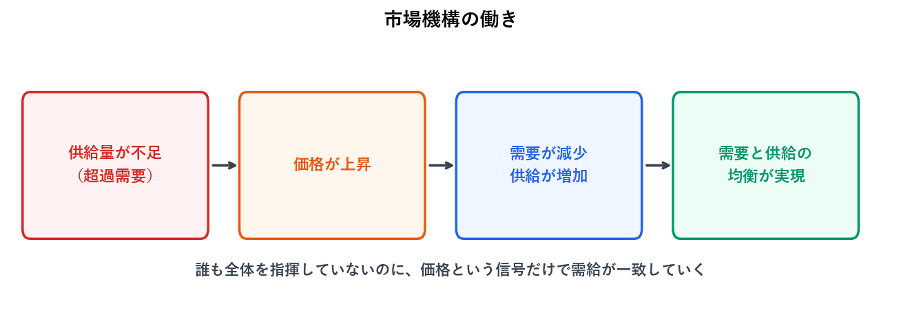 供給量が不足して超過需要が生じると価格が上がり、需要が減って供給が増え、やがて需要と供給が一致します。誰も全体を指揮していないのに、価格という信号だけで需給が調整されていく、という仕組みです。