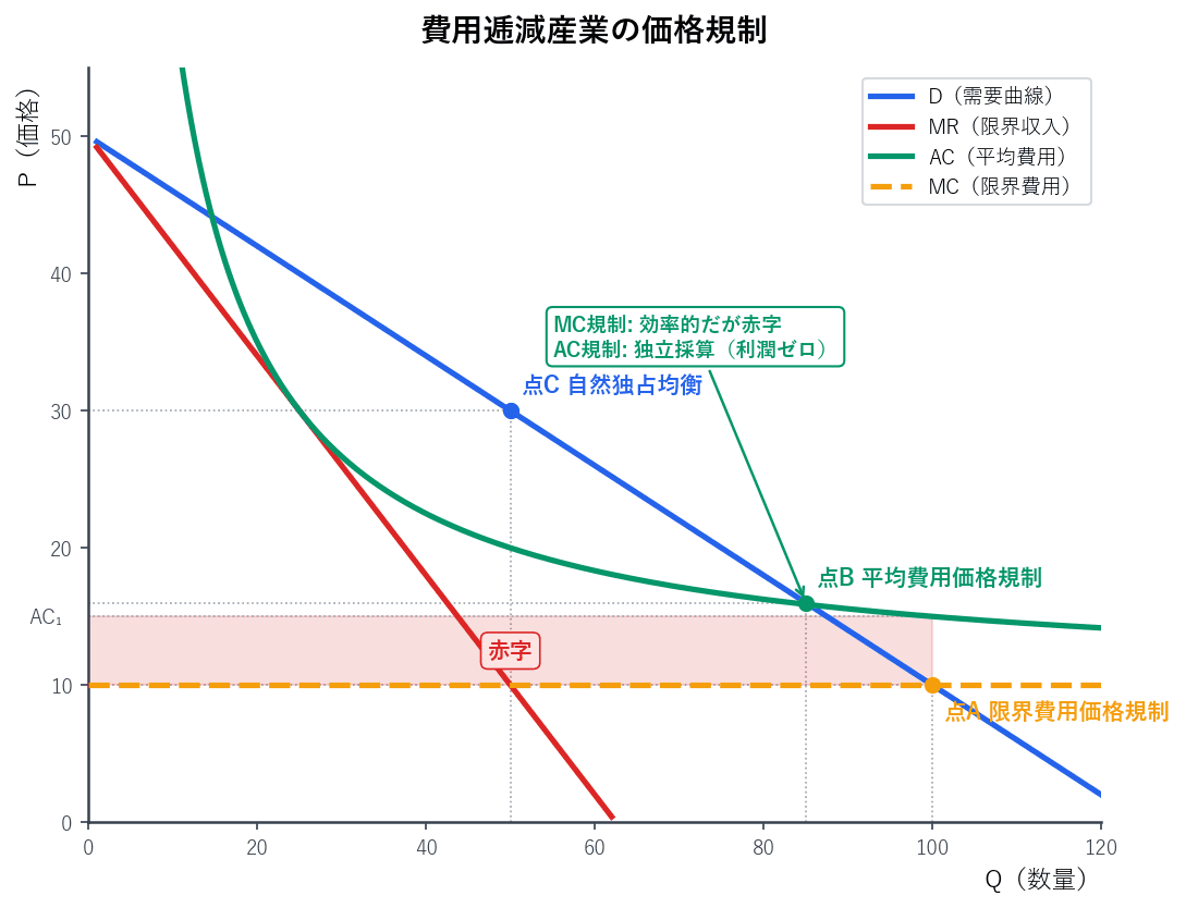 費用逓減産業のD・MR・AC・MC曲線に自然独占均衡と限界費用価格規制・平均費用価格規制の3つの均衡点を示した図