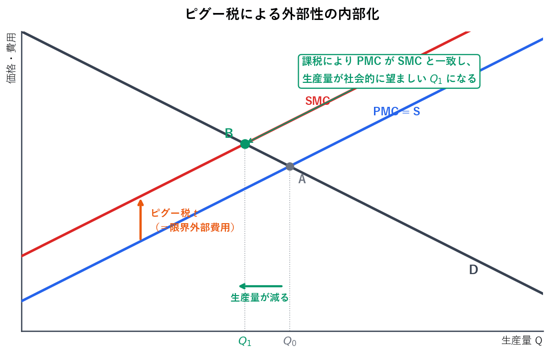 限界外部費用と同じ額の税を課すと、私的限界費用曲線が社会的限界費用曲線と重なります。その結果、生産者が社会全体の費用を考慮して行動するようになり、生産量が社会的に望ましい水準まで減ります。