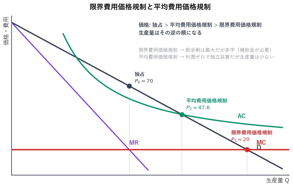 価格を限界費用に合わせる規制では社会的総余剰が最大になりますが、平均費用を下回るため企業は赤字になり補助金が必要です。価格を平均費用に合わせる規制では利潤がゼロになって独立採算が実現しますが、生産量は社会的に望ましい水準より少なくなります。