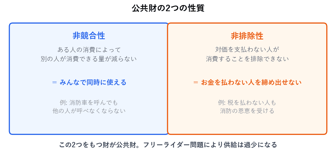 非競合性とは、ある人の消費によって別の人が消費できる量が減らないこと、非排除性とは、対価を支払わない人が消費することを排除できないことです。この2つをあわせもつ財が公共財であり、供給は社会的に望ましい水準より少なくなります。