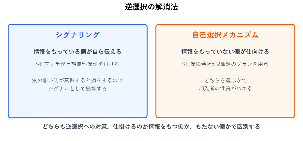 シグナリングは、情報をもっている側が長期保証などを通じて自ら情報を伝えるものです。自己選択メカニズムは、情報をもっていない側が複数のプランを用意し、どちらを選ぶかによって相手の性質を知ろうとするものです。仕掛けるのが情報をもつ側か、もたない側かで区別します。