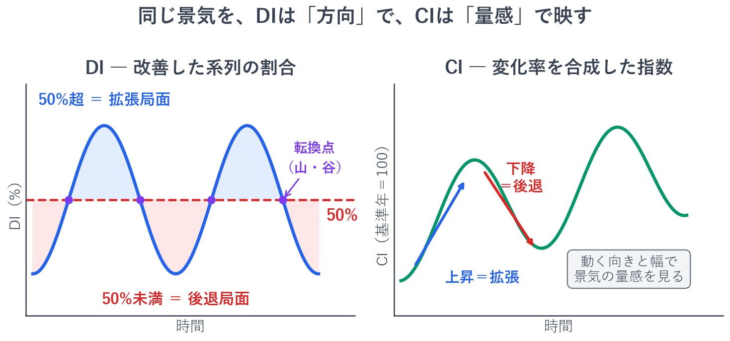 同じ景気の動きでも、DIは改善した系列の割合として表され、50%を超えていれば拡張局面、下回っていれば後退局面、ちょうど50%なら転換点と読みます。CIは変化率を合成した指数で、上昇していれば拡張、下降していれば後退と読み、その幅から景気の量感まで分かります。