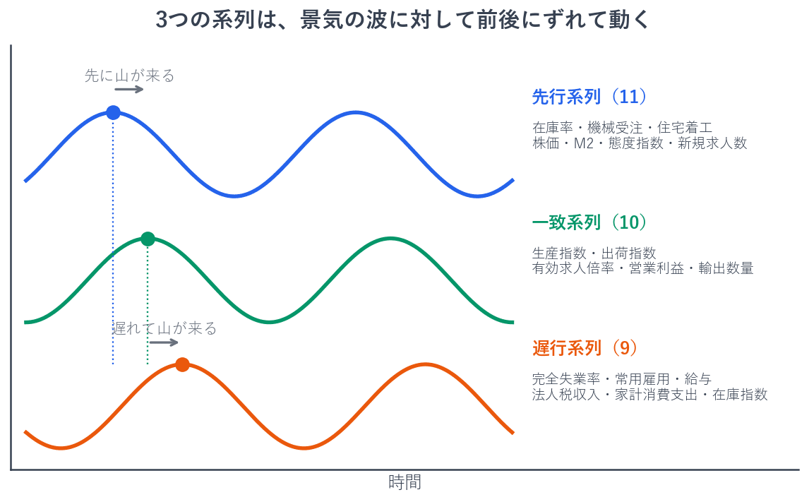 同じ景気の波に対して、先行系列は山や谷が先に訪れ、一致系列はほぼ同時、遅行系列は遅れて訪れます。この時間差があるため、先行系列から数か月先を予測し、一致系列で現状を判断し、遅行系列で後から局面を確認する、という使い分けができます。