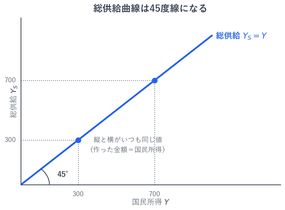 生産した金額はそのまま供給される金額なので、総供給は国民所得と等しくなります。グラフに描くと原点を通る傾き1の直線、つまり45度線になります。この線の上では縦軸の値と横軸の値がいつも同じになります。