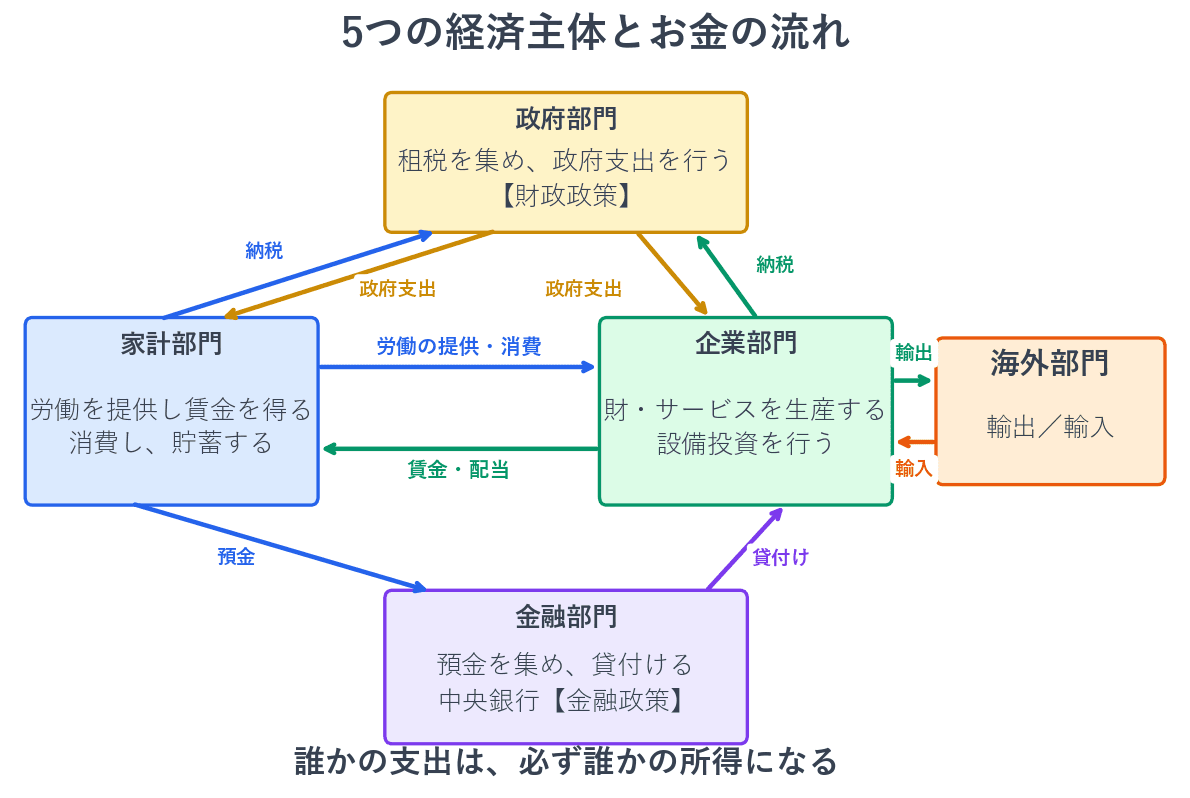 家計は企業に労働を提供して賃金を受け取り、その一部を消費し、残りを金融部門に預けます。企業は金融部門から借り入れて設備投資を行います。政府は家計と企業から租税を集め、政府支出を行います。これが財政政策です。中央銀行は貨幣の量を調節します。これが金融政策です。海外部門との間では輸出と輸入が行われます。この図が示しているのは、誰かの支出は必ず誰かの所得になる、ということです。