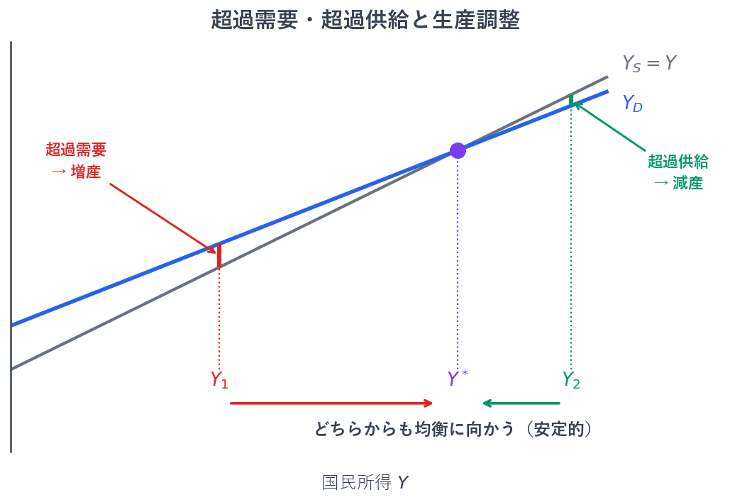 均衡より国民所得が低いところでは総需要が総供給を上回り、在庫が減るので企業は増産します。均衡より高いところでは売れ残りが生じるので減産します。どちらの側からも均衡に向かって動くので、この均衡は安定的です。価格ではなく数量が調整される、というのがケインズ的な考え方の特徴です。