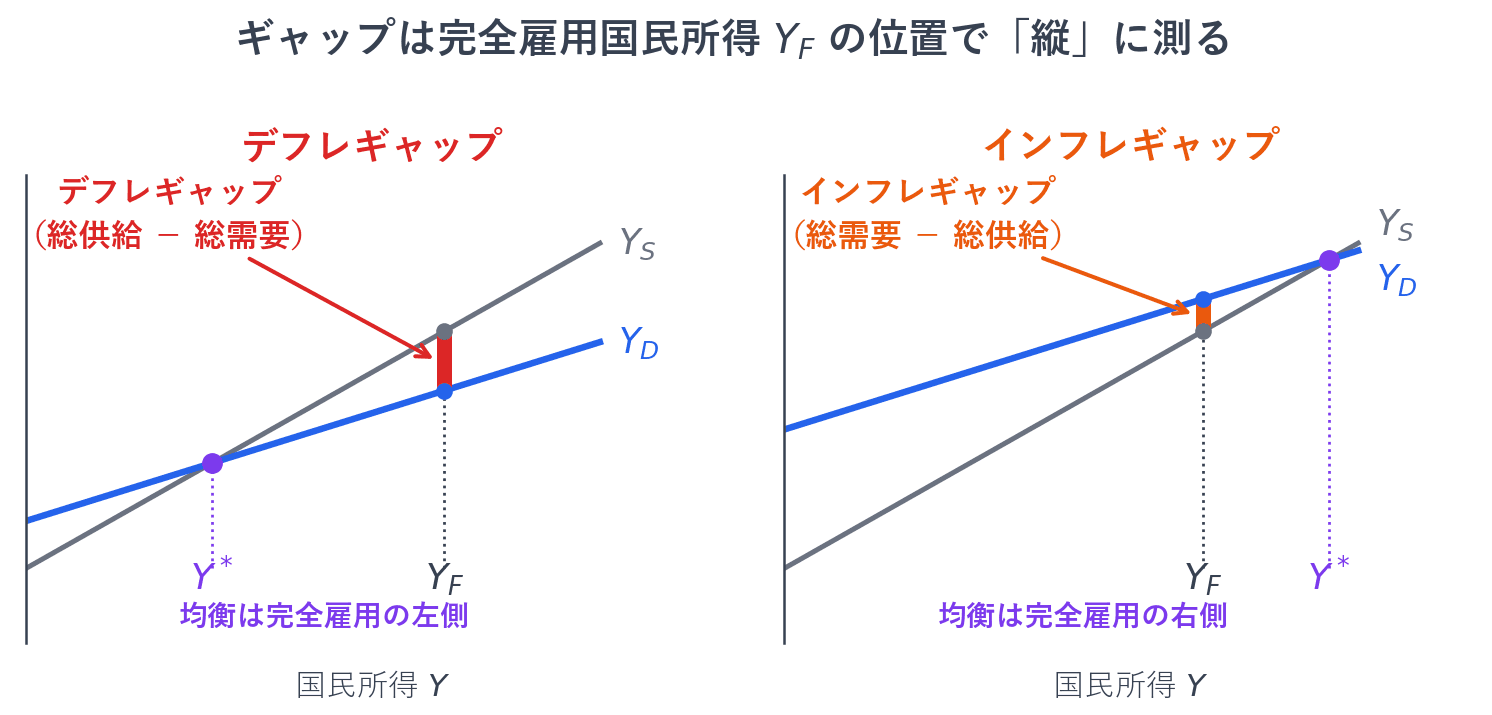 どちらのギャップも、完全雇用国民所得の位置で総供給と総需要の縦の差として測ります。均衡国民所得が完全雇用国民所得より左にあればデフレギャップ、右にあればインフレギャップです。完全雇用国民所得と均衡国民所得の横の差はギャップそのものではなく、ギャップに乗数を掛けた大きさである点に注意してください。