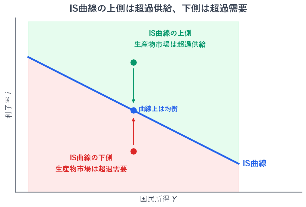 IS曲線の上にある点はすべて生産物市場が均衡している点です。曲線より上の領域では利子率が高いぶん投資が少なく、総需要が総供給を下回るので超過供給になります。曲線より下の領域では利子率が低いぶん投資が多く、総需要が総供給を上回るので超過需要になります。