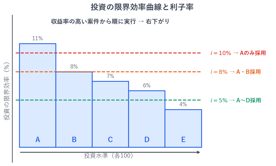 投資プロジェクトを収益率の高い順に左から並べると、階段状の右下がりのグラフになります。企業は投資の限界効率が利子率を上回るプロジェクトだけを実行するので、利子率が10%ならAだけ、8%ならAとB、5%ならAからDまでが採用されます。利子率が下がるほど採用される案件が増え、投資水準が大きくなります。