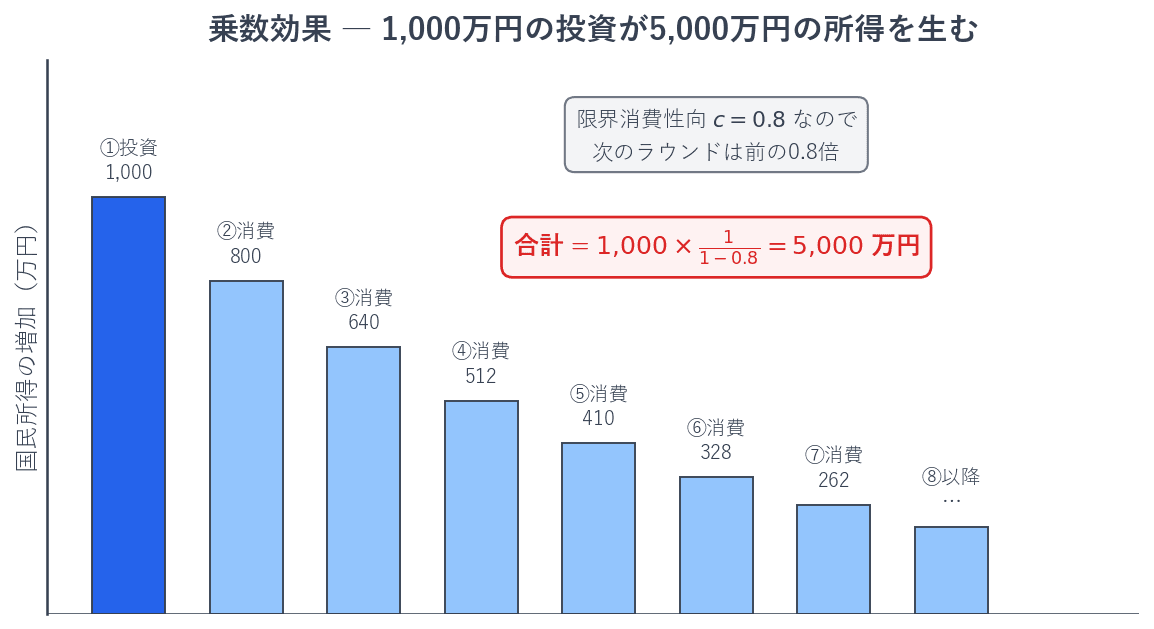 最初の投資1,000万円が誰かの所得になり、そのうち限界消費性向の割合が消費されてまた別の誰かの所得になります。これがくり返されるため、最初の投資額の何倍もの国民所得が生まれます。限界消費性向が0.8なら、合計は投資額の5倍の5,000万円になります。