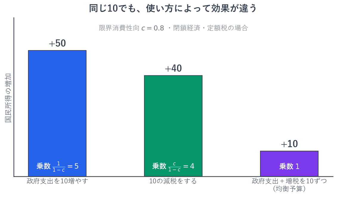 限界消費性向が0.8の閉鎖経済で定額税を前提とすると、政府支出を10増やせば国民所得は50増え、10の減税なら40増えます。政府支出と増税を10ずつ同時に行う均衡予算の場合でも、効果は相殺されず、政府支出と同額の10だけ国民所得が増えます。