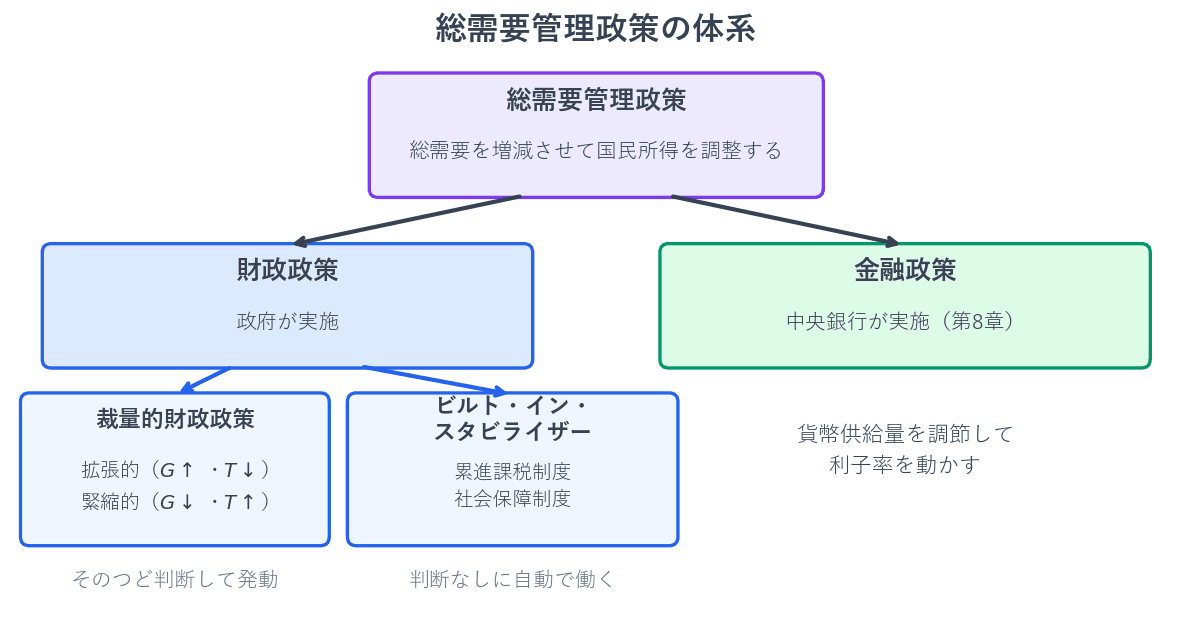 総需要管理政策は、政府が行う財政政策と中央銀行が行う金融政策に分かれます。財政政策はさらに、そのつど判断して発動する裁量的財政政策と、制度に組み込まれて自動的に働くビルト・イン・スタビライザーに分かれます。裁量的財政政策には、需要を増やす拡張的なものと、需要を抑える緊縮的なものがあります。