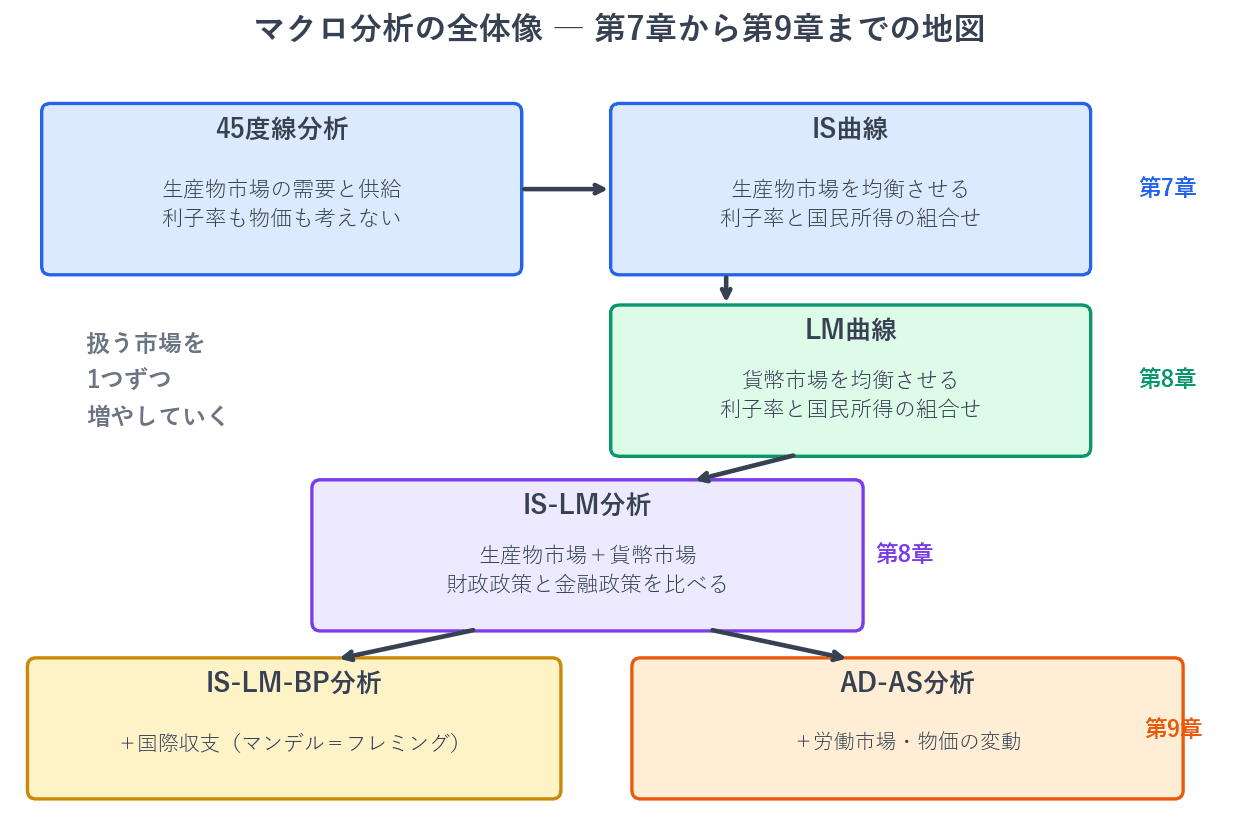 45度線分析で生産物市場だけを見るところから始まり、投資が利子率で決まることを組み込んでIS曲線を描きます。貨幣市場からLM曲線を描き、2本を重ねたものがIS-LM分析です。そこに国際収支を加えるとIS-LM-BP分析、労働市場と物価の変動を加えるとAD-AS分析になります。扱う市場を1つずつ増やしていく、という順序で組み立てられています。