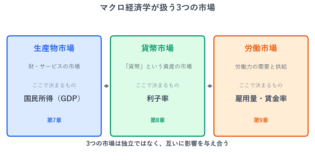 生産物市場では国民所得(GDP)が、貨幣市場では利子率が、労働市場では雇用量と賃金率が決まります。それぞれ第7章、第8章、第9章で学びます。この3つは独立して存在するわけではなく、互いに影響を与え合っている点に注意してください。