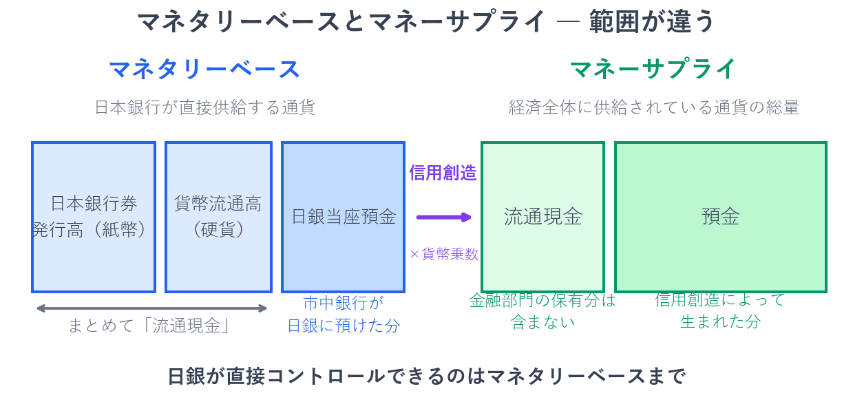 マネタリーベースは、日本銀行券発行高と貨幣流通高、それに日銀当座預金を足したもので、日本銀行が直接供給する通貨です。マネーサプライは、流通現金と預金を足したもので、経済全体に供給されている通貨の総量です。銀行の預金と貸付の連鎖によってお金がふくらむため、マネーサプライはマネタリーベースの数倍の大きさになります。