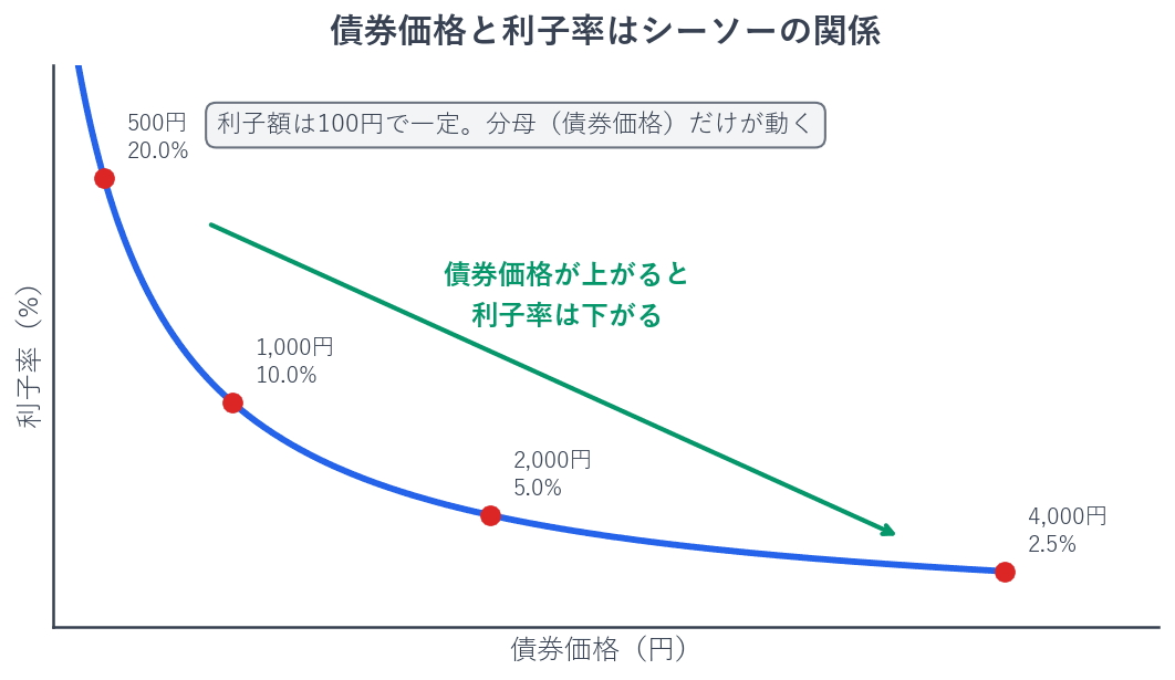 債券の利子額は発行時に決まっていて一定です。そのため、市場で売買される価格が上がるほど、同じ利子額に対する利回りは下がっていきます。分母だけが動くので、債券価格と利子率はシーソーのように逆向きに動きます。