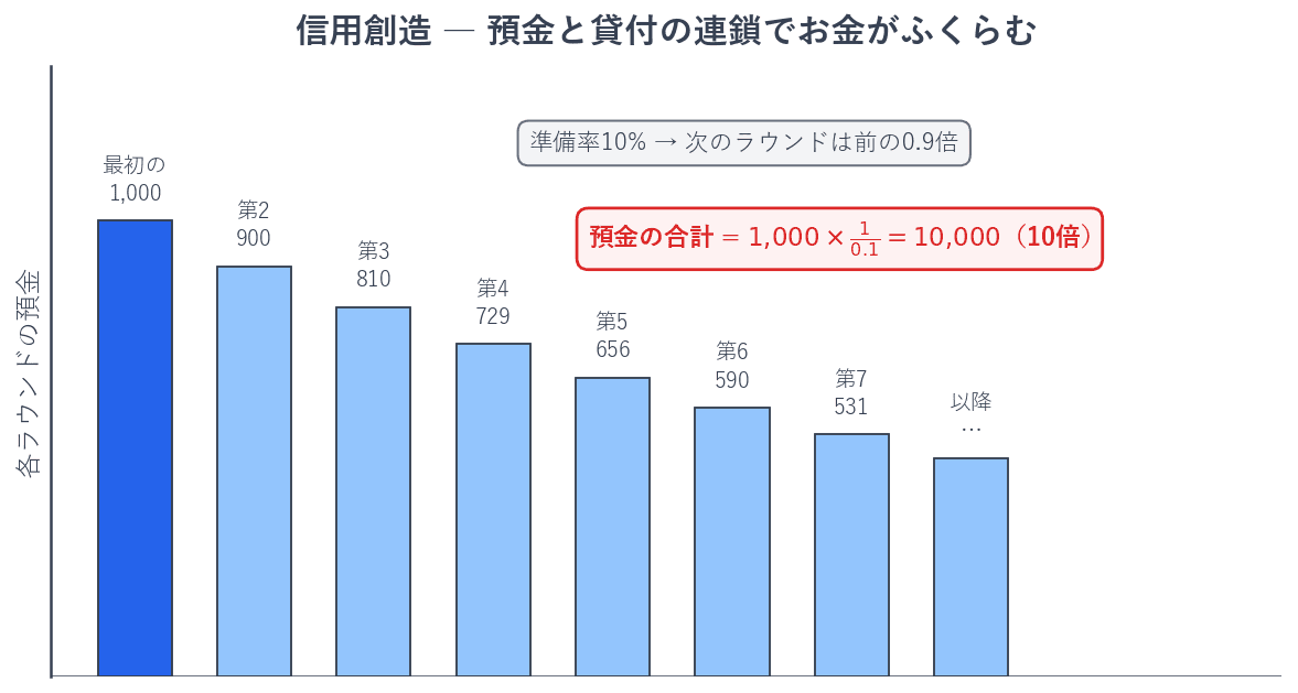銀行は預かった預金の一部を準備として残し、残りを貸し出します。貸し出されたお金はまた別の銀行に預けられ、またその一部を残して貸し出されます。準備率が10%なら各ラウンドの預金は前の0.9倍になり、合計すると最初の10倍の預金が生まれます。